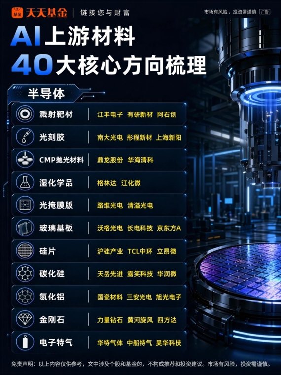 AI涨到上游材料!一图看懂40大核心方向