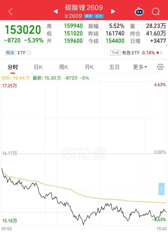 重挫8720点!碳酸锂重回下跌通道